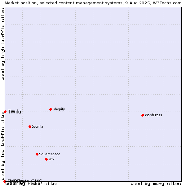 Market position of TWiki vs. PHPFox vs. Navigate CMS