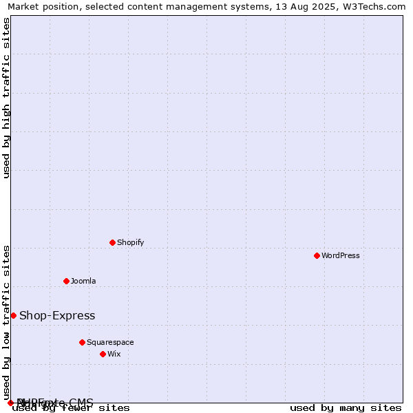 Market position of Shop-Express vs. PHPFox vs. Navigate CMS