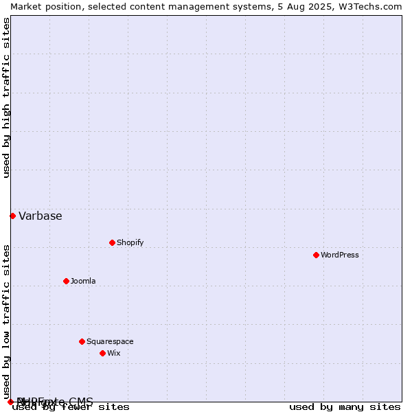 Market position of Varbase vs. PHPFox vs. Navigate CMS