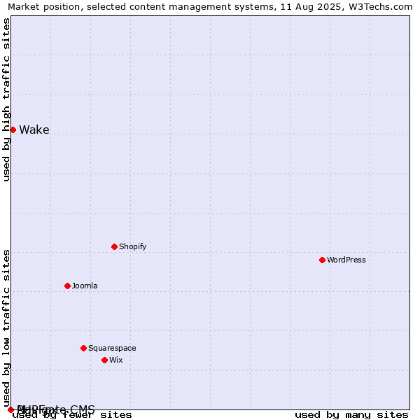 Market position of Wake vs. PHPFox vs. Navigate CMS