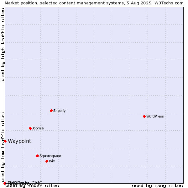 Market position of Waypoint vs. PHPFox vs. Navigate CMS