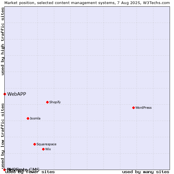 Market position of WebAPP vs. PHPFox vs. Navigate CMS