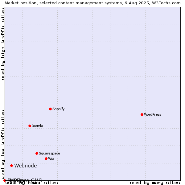 Market position of Webnode vs. PHPFox vs. Navigate CMS