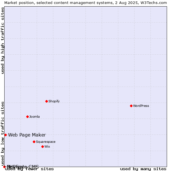 Market position of Web Page Maker vs. PHPFox vs. Navigate CMS