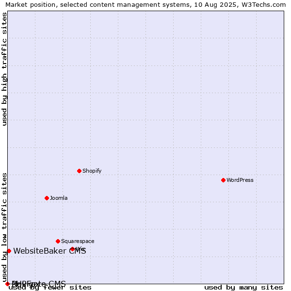 Market position of WebsiteBaker CMS vs. PHPFox vs. Navigate CMS