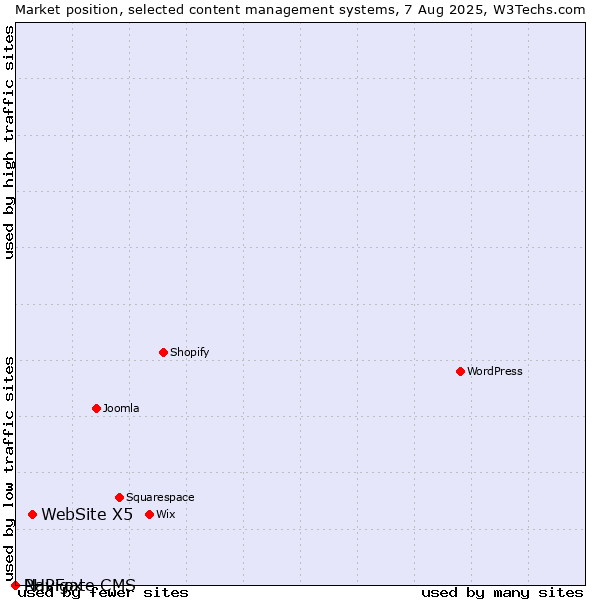 Market position of WebSite X5 vs. PHPFox vs. Navigate CMS
