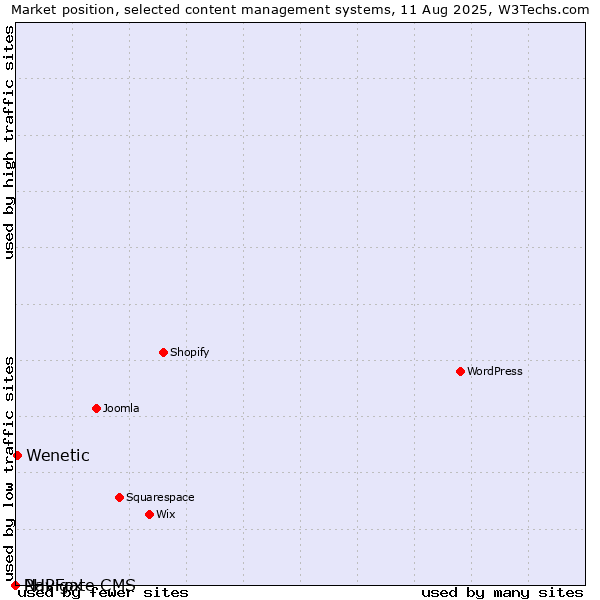 Market position of Wenetic vs. PHPFox vs. Navigate CMS