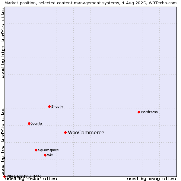 Market position of WooCommerce vs. PHPFox vs. Navigate CMS