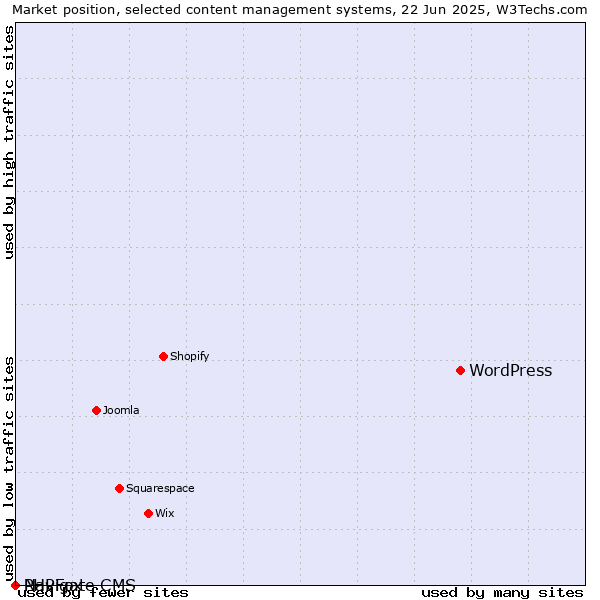 Market position of WordPress vs. PHPFox vs. Navigate CMS