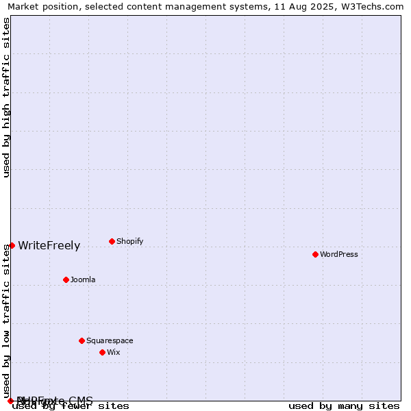 Market position of WriteFreely vs. PHPFox vs. Navigate CMS