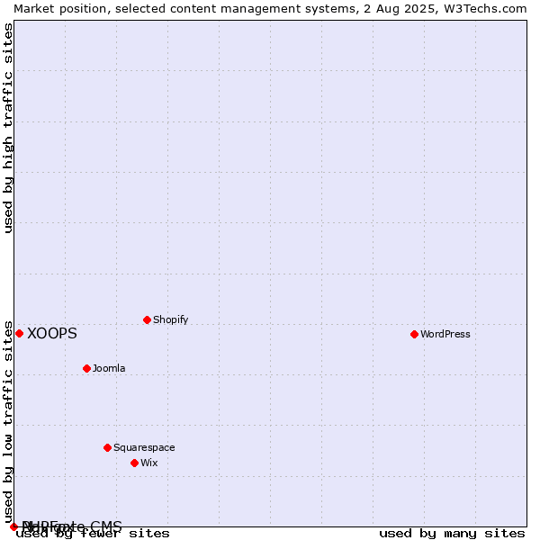 Market position of XOOPS vs. PHPFox vs. Navigate CMS