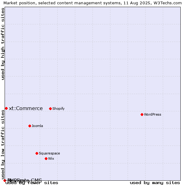 Market position of xt:Commerce vs. PHPFox vs. Navigate CMS