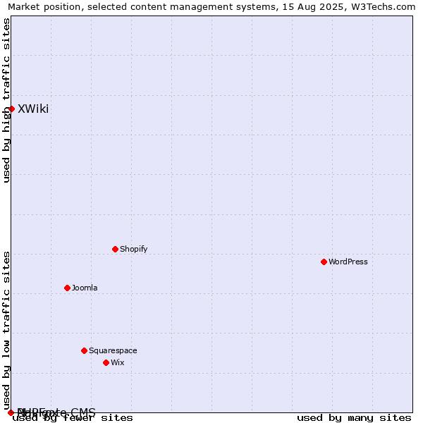 Market position of XWiki vs. PHPFox vs. Navigate CMS