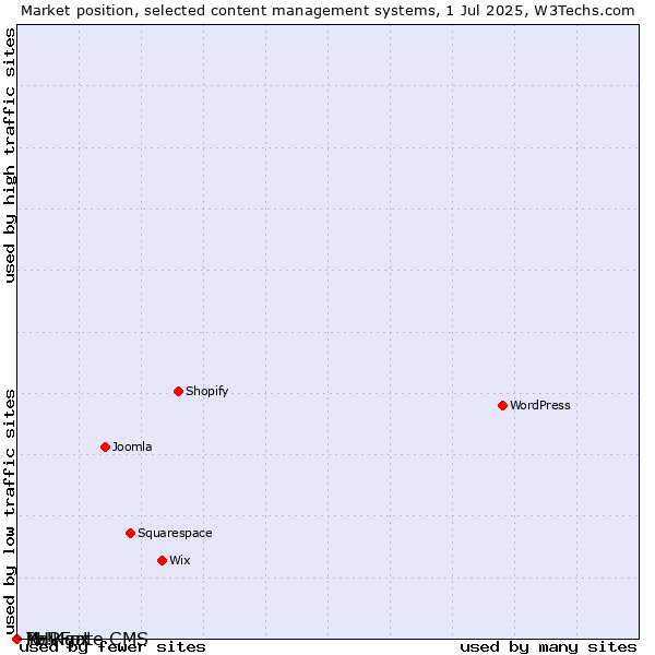 Market position of PHPFox vs. Navigate CMS vs. Yo!Kart
