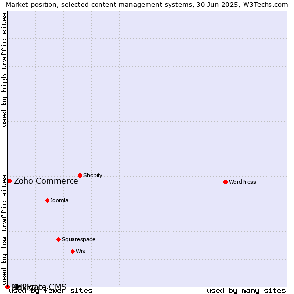 Market position of Zoho Commerce vs. PHPFox vs. Navigate CMS