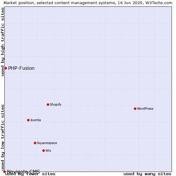 Market position of PHP-Fusion vs. Navigate CMS
