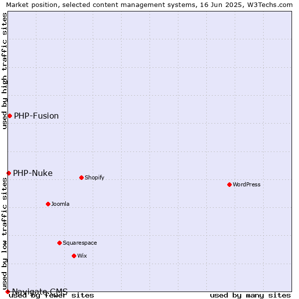 Market position of PHP-Fusion vs. PHP-Nuke vs. Navigate CMS