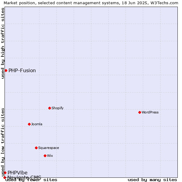 Market position of PHP-Fusion vs. PHPVibe vs. Navigate CMS