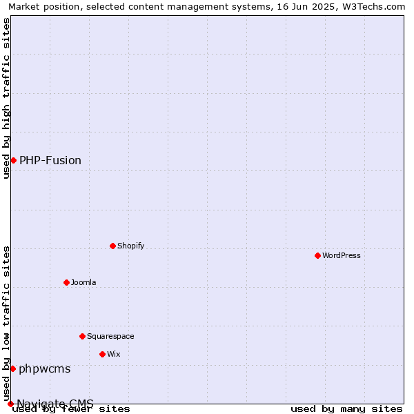 Market position of PHP-Fusion vs. phpwcms vs. Navigate CMS