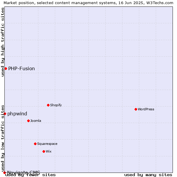 Market position of PHP-Fusion vs. phpwind vs. Navigate CMS