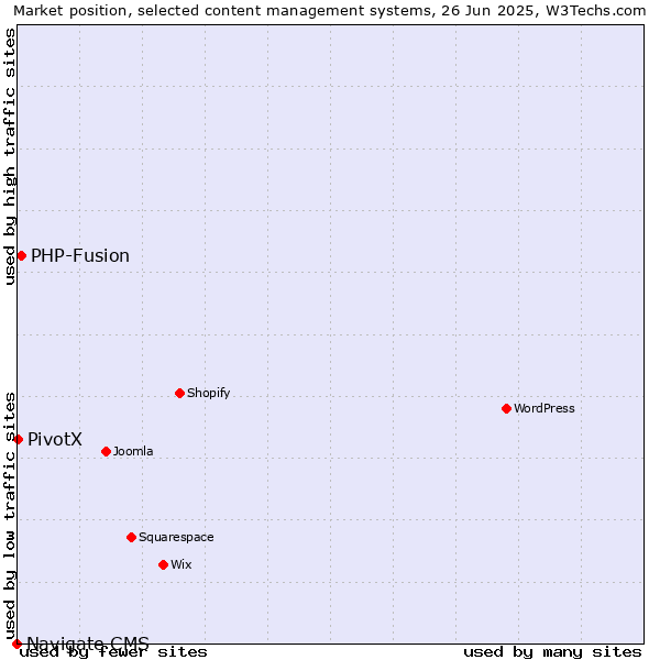 Market position of PHP-Fusion vs. PivotX vs. Navigate CMS