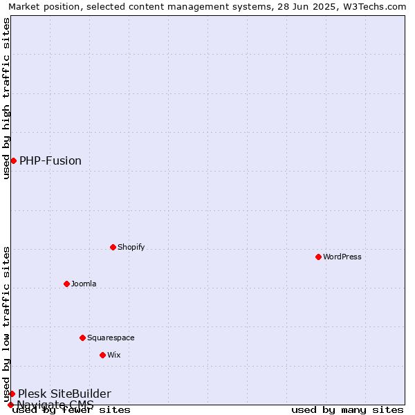 Market position of PHP-Fusion vs. Plesk SiteBuilder vs. Navigate CMS
