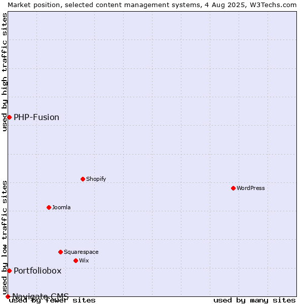 Market position of PHP-Fusion vs. Portfoliobox vs. Navigate CMS