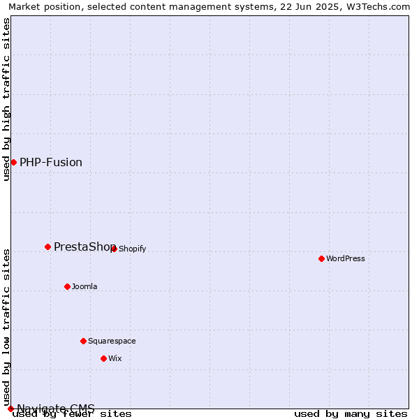 Market position of PrestaShop vs. PHP-Fusion vs. Navigate CMS