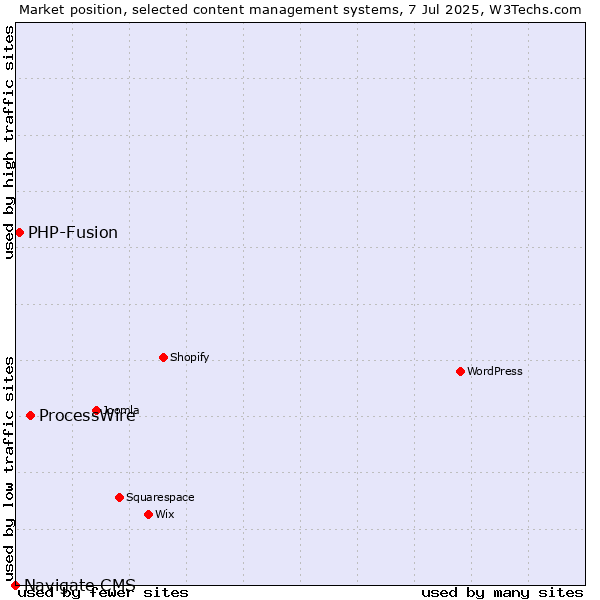 Market position of ProcessWire vs. PHP-Fusion vs. Navigate CMS