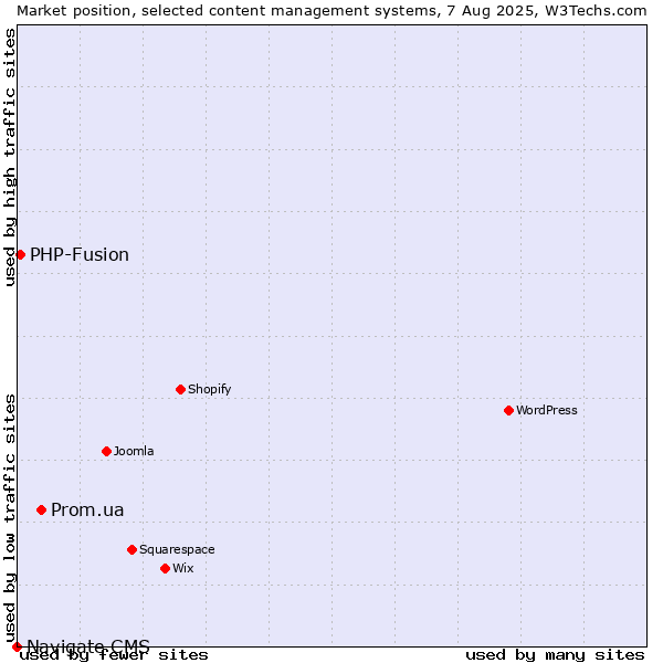 Market position of Prom.ua vs. PHP-Fusion vs. Navigate CMS