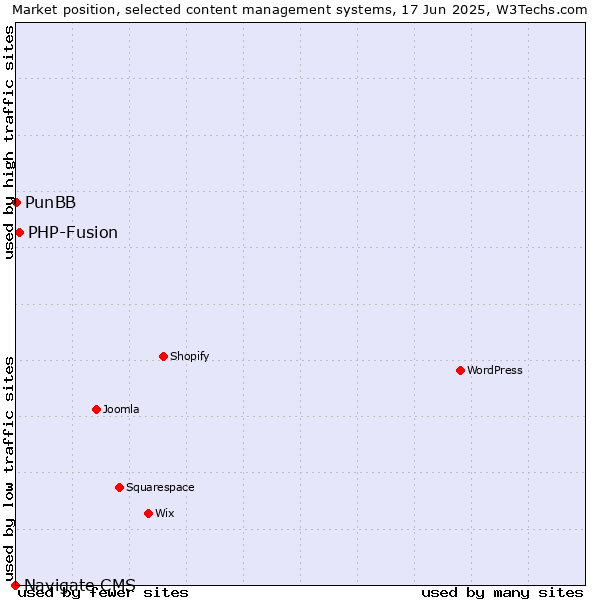 Market position of PHP-Fusion vs. PunBB vs. Navigate CMS
