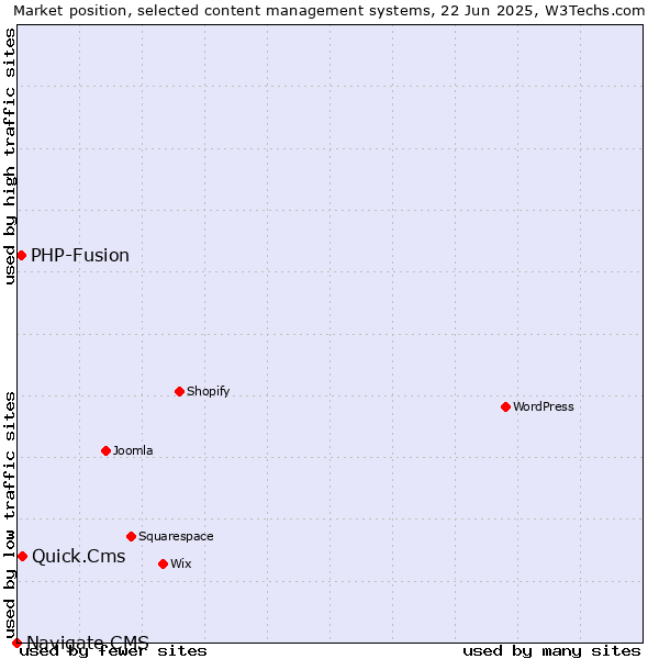Market position of Quick.Cms vs. PHP-Fusion vs. Navigate CMS