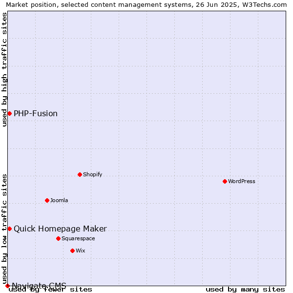 Market position of Quick Homepage Maker vs. PHP-Fusion vs. Navigate CMS