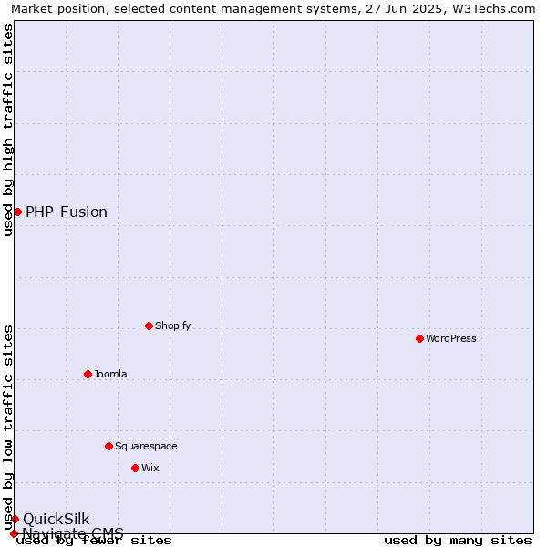 Market position of PHP-Fusion vs. QuickSilk vs. Navigate CMS