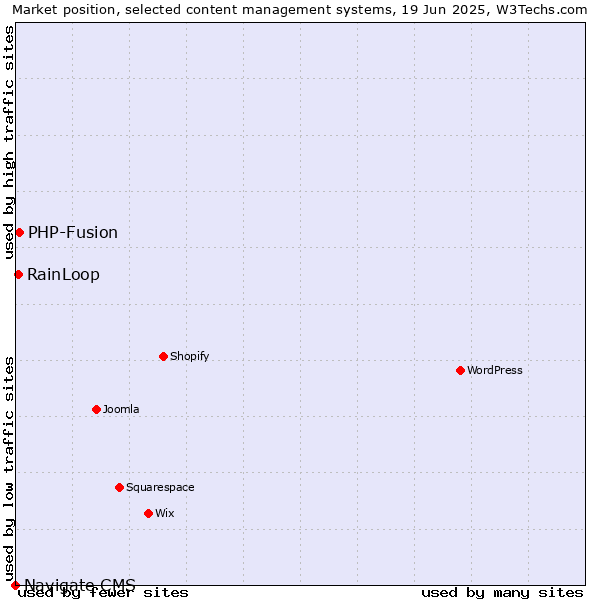 Market position of PHP-Fusion vs. RainLoop vs. Navigate CMS