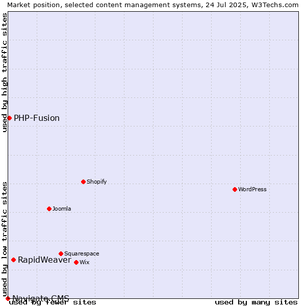 Market position of RapidWeaver vs. PHP-Fusion vs. Navigate CMS