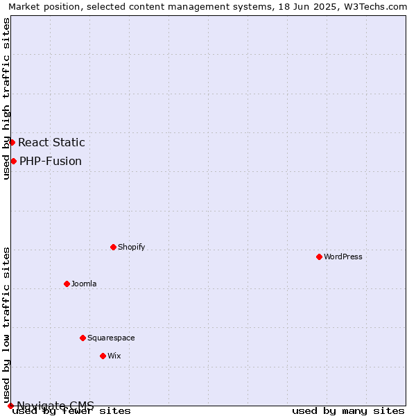 Market position of PHP-Fusion vs. React Static vs. Navigate CMS
