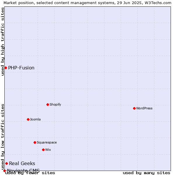 Market position of Real Geeks vs. PHP-Fusion vs. Navigate CMS