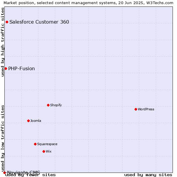 Market position of Salesforce Customer 360 vs. PHP-Fusion vs. Navigate CMS
