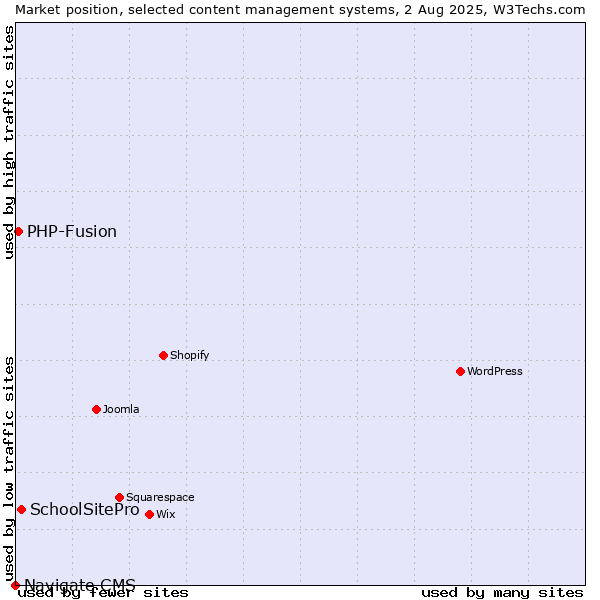 Market position of SchoolSitePro vs. PHP-Fusion vs. Navigate CMS
