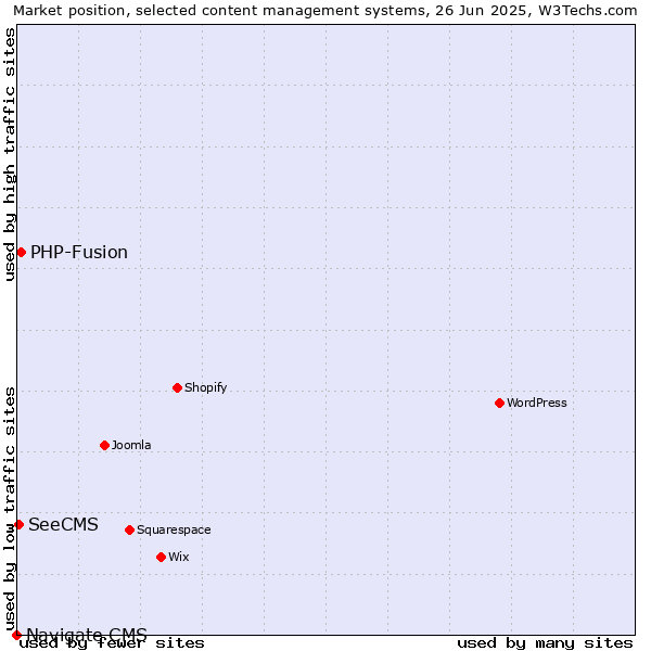 Market position of PHP-Fusion vs. SeeCMS vs. Navigate CMS