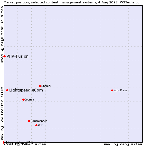 Market position of Lightspeed eCom vs. PHP-Fusion vs. Navigate CMS