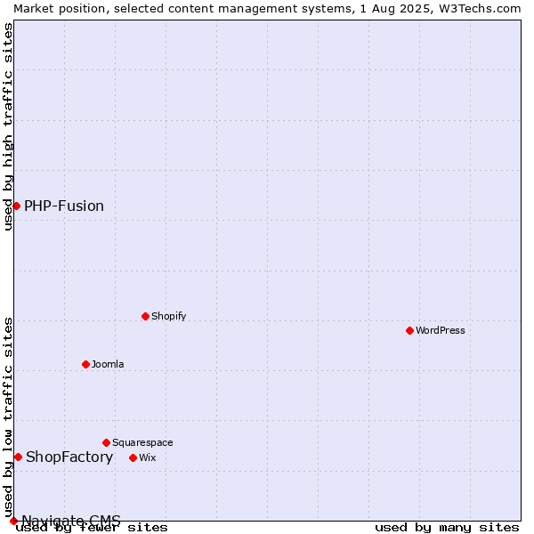 Market position of ShopFactory vs. PHP-Fusion vs. Navigate CMS