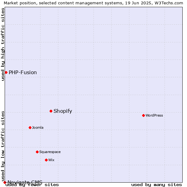 Market position of Shopify vs. PHP-Fusion vs. Navigate CMS
