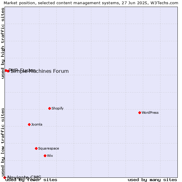 Market position of Simple Machines Forum vs. PHP-Fusion vs. Navigate CMS