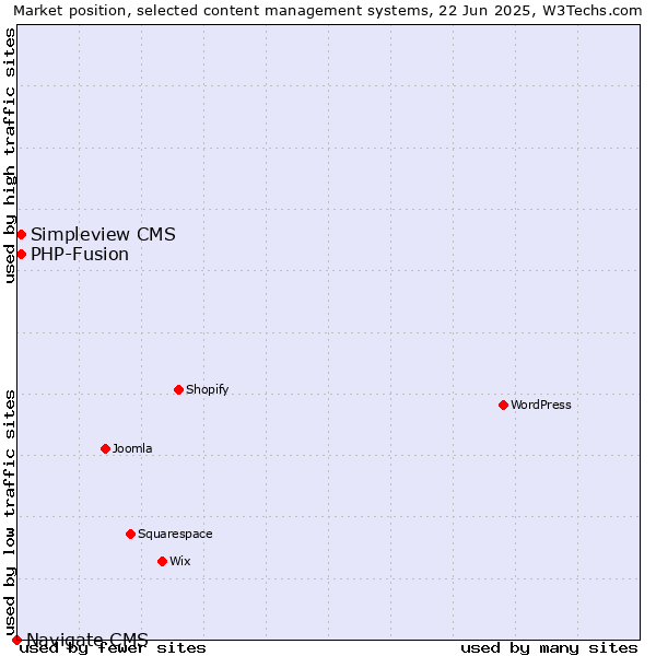 Market position of Simpleview CMS vs. PHP-Fusion vs. Navigate CMS