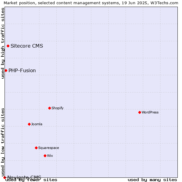 Market position of Sitecore CMS vs. PHP-Fusion vs. Navigate CMS