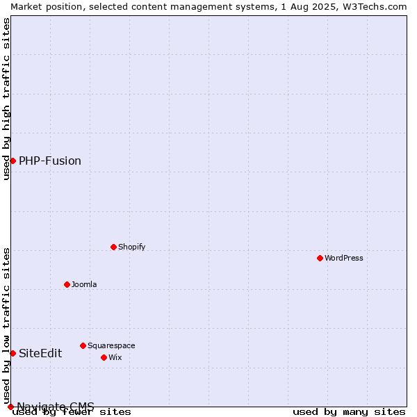 Market position of PHP-Fusion vs. SiteEdit vs. Navigate CMS