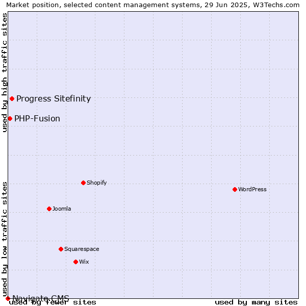 Market position of Progress Sitefinity vs. PHP-Fusion vs. Navigate CMS