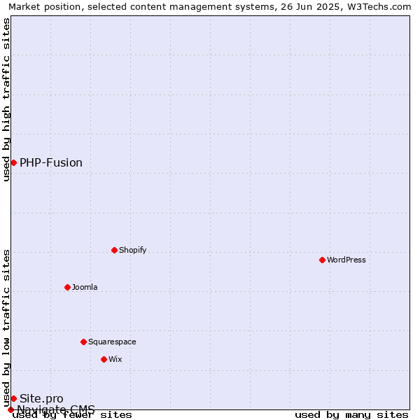 Market position of PHP-Fusion vs. Site.pro vs. Navigate CMS